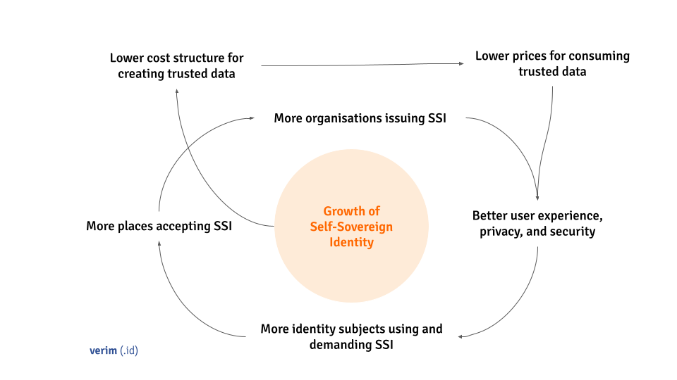 cheqd’s vision on the virtuous flywheel of self-sovereign identity growth