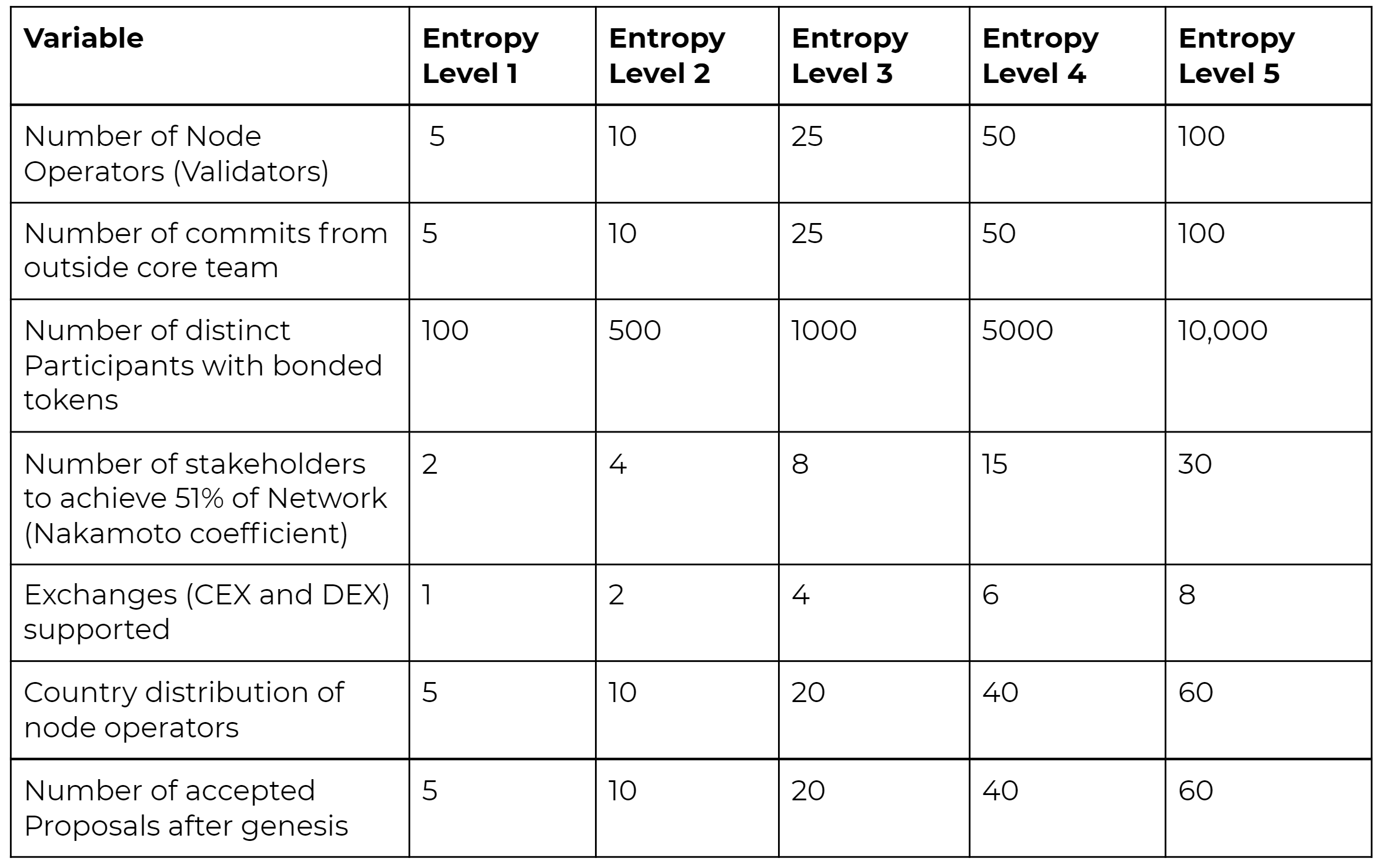 Entrtopy score table entropy in decentralised governance cheqd 3