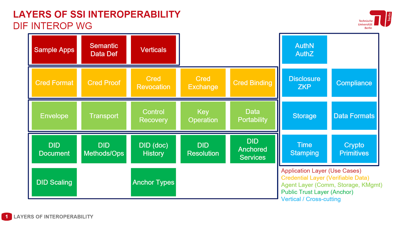 IIW 33 Key Takeaways layers of SSI interoperability