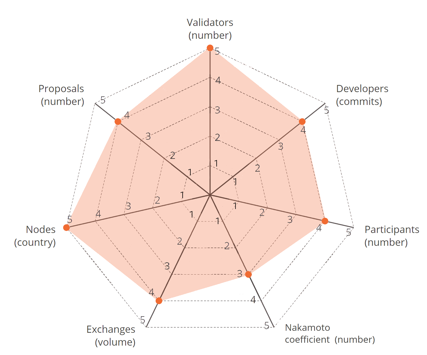 scorecard 3 entropy in decentralised governance blog 3