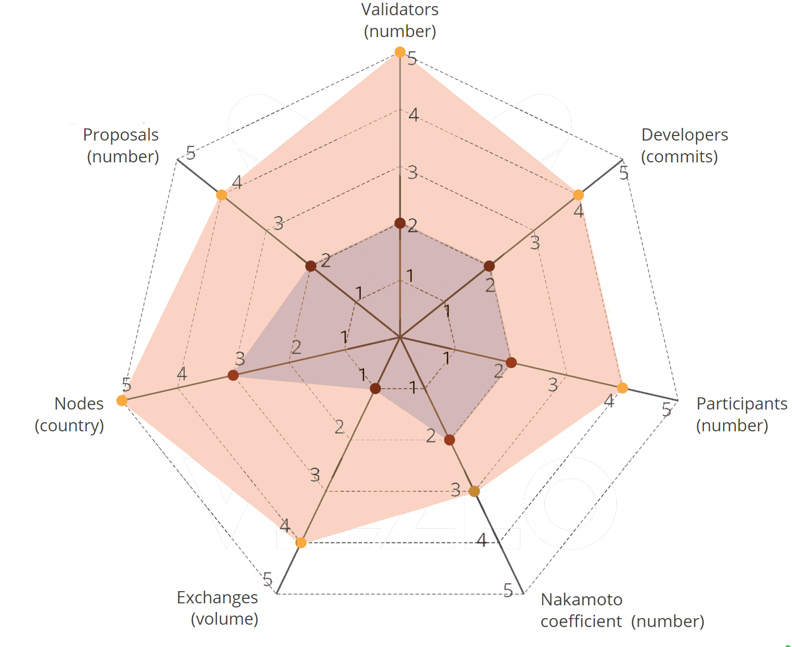 scorecard 4 entropy in decentralised governance blog 3