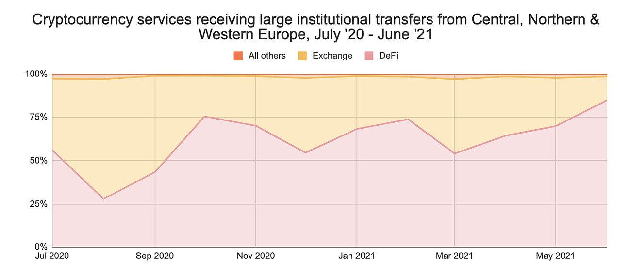 Cryptocurrency transfer split