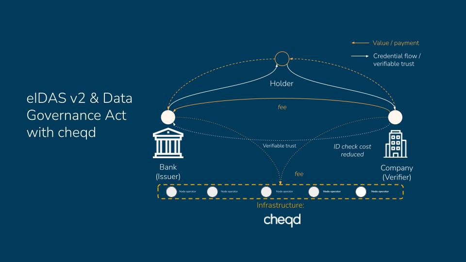 Data Governance Act and eIDAS