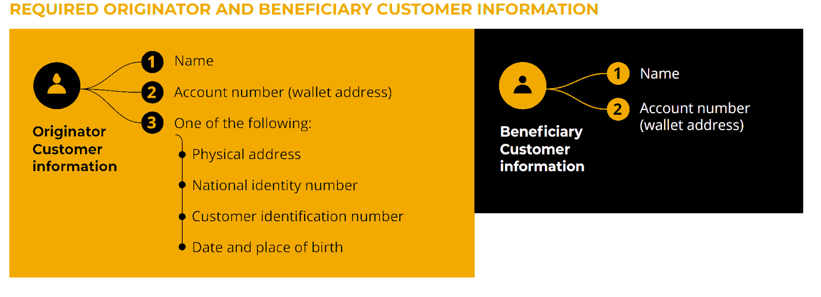 Originator customer information