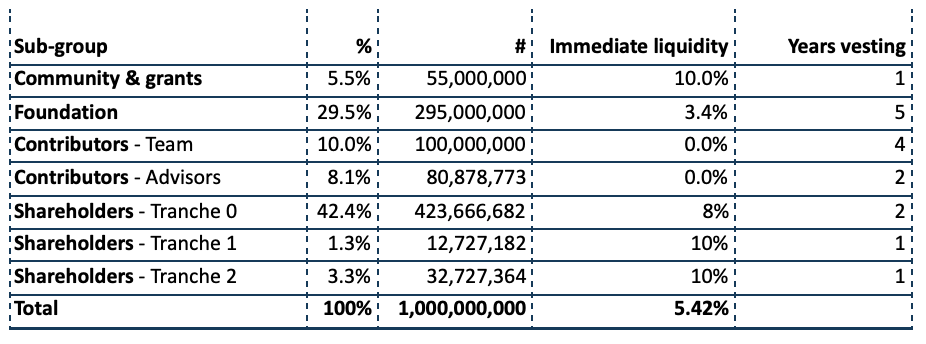 cheqd’s tokenomics for SSI split chart