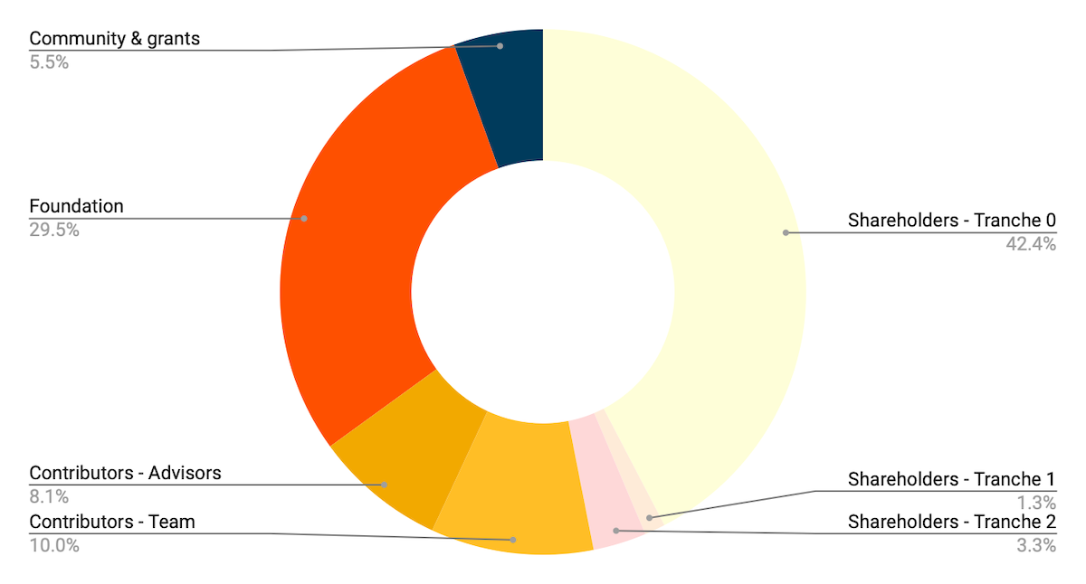 cheqd’s tokenomics for SSI split pie chart (1)