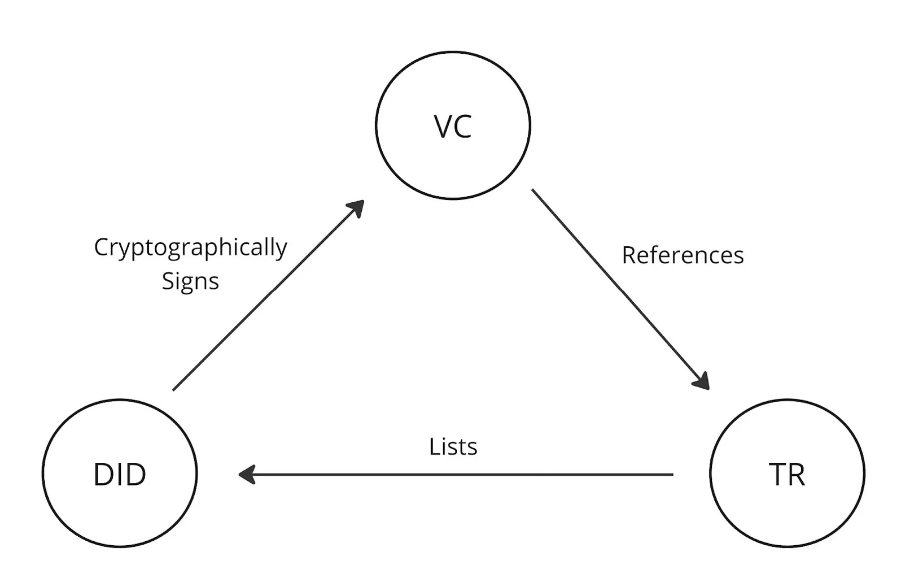 Interplay between DIDs, VCs and TRs