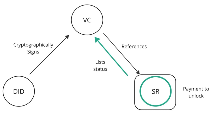 Payment gating a Status Registry (SR)