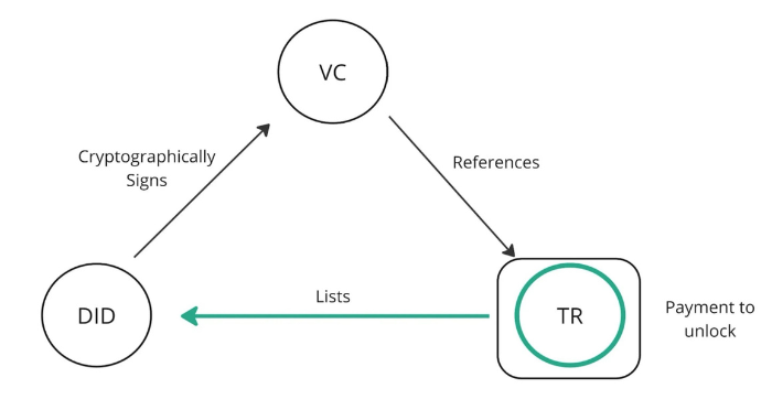 Payment gating a Trust Registry (TR)