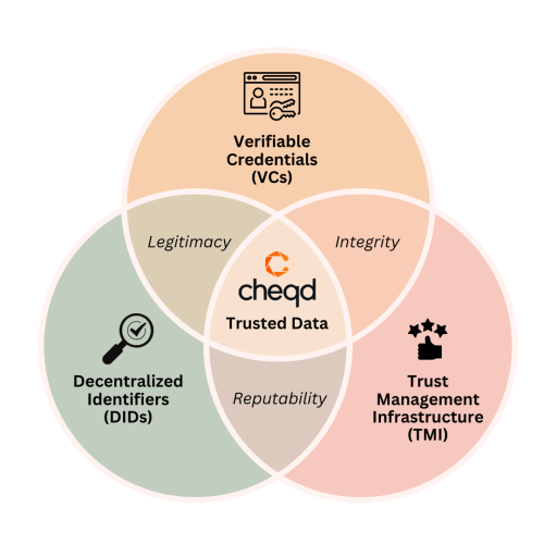 Technical Composition of Trusted Data